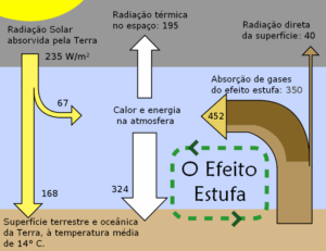 Imagem ilustrando como funciona o processo do efeito estufa