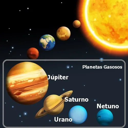 Os planetas gasosos são mais afastados do sol.