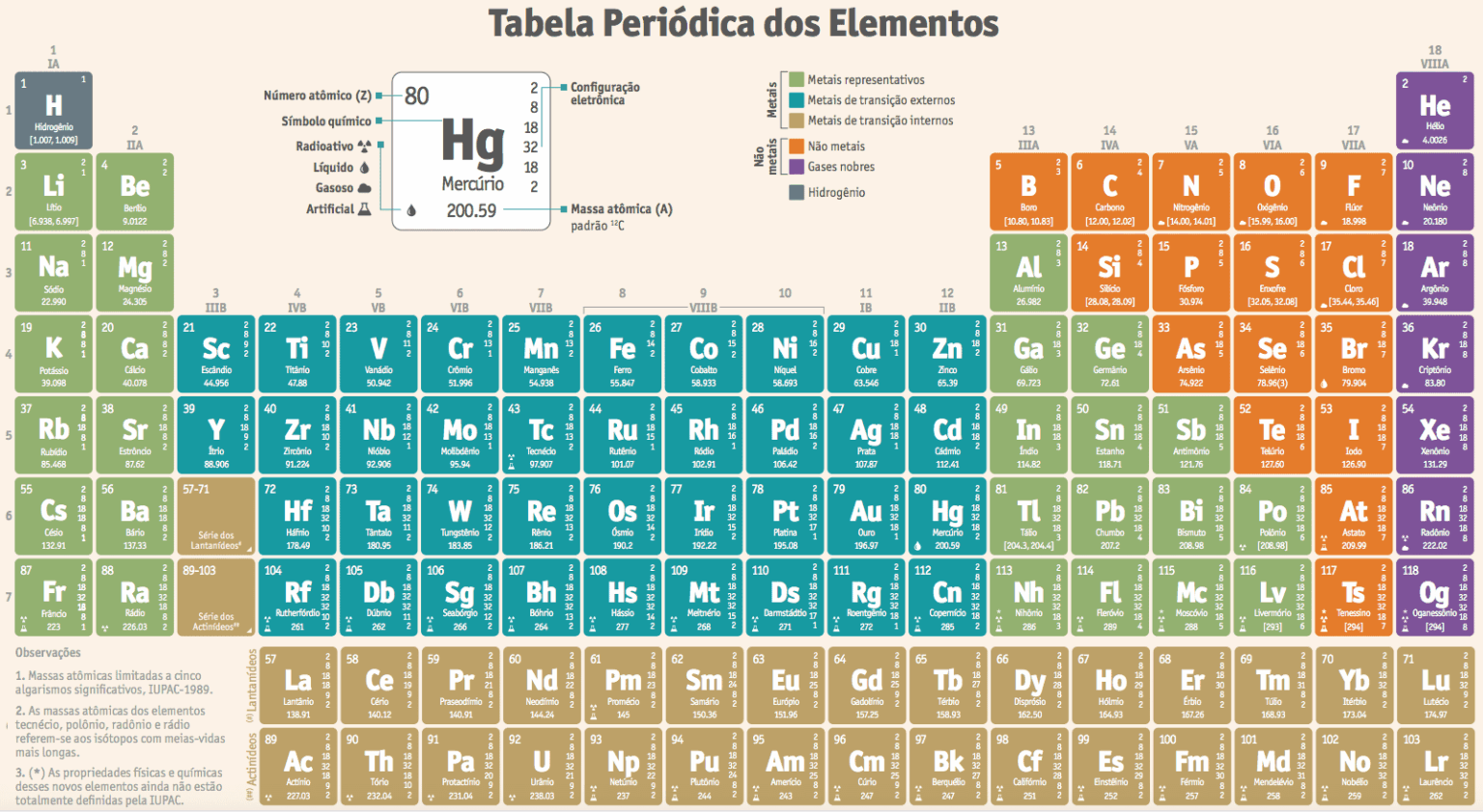 Tabela Periódica: organização, grupos e resumo - Toda Disciplina