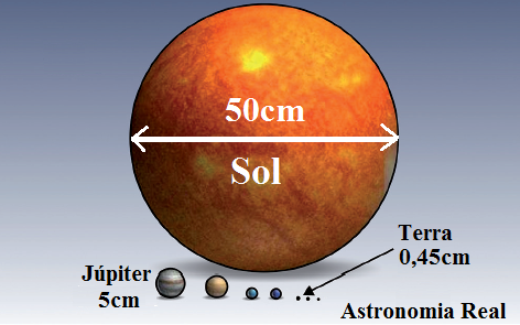 Imagem mostra diferença de tamanho do Sol em relação aos demais planetas. 