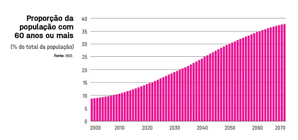 Gráfico demostra projeção da idade populacional até 2070