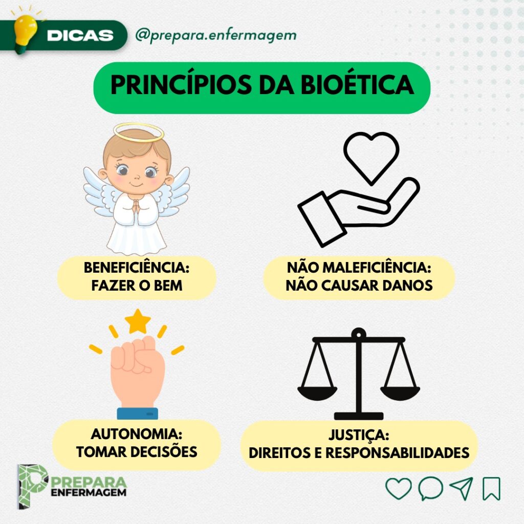 São quatro os princípios da bioética. 