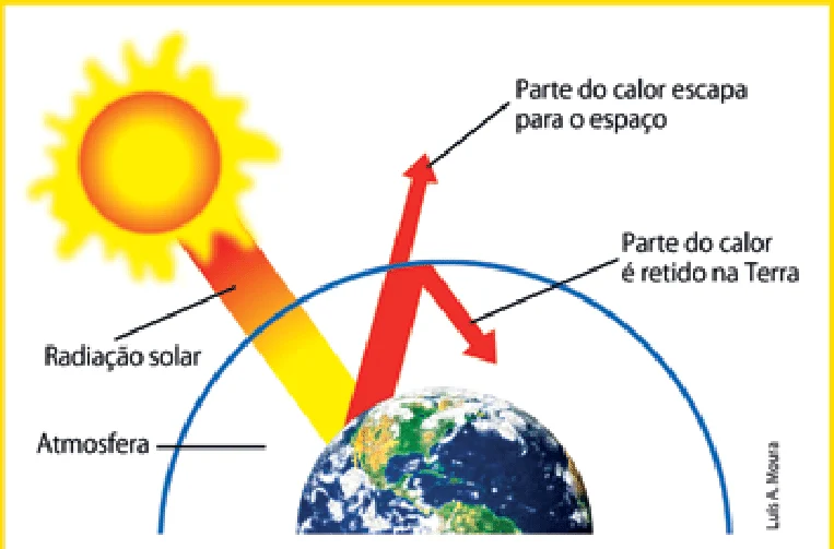 Ilustração de como a camada de gases estufa retém o calor do sol na atmosfera terrestre