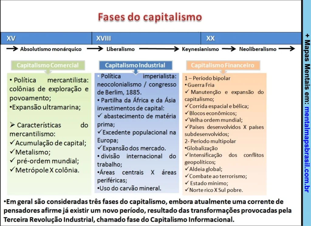 Mapa mental constrói a linha do tempo com as fases do capitalismo.